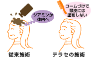ジアミンが体内に入るのをできるだ避けるためにけコームづけを徹底